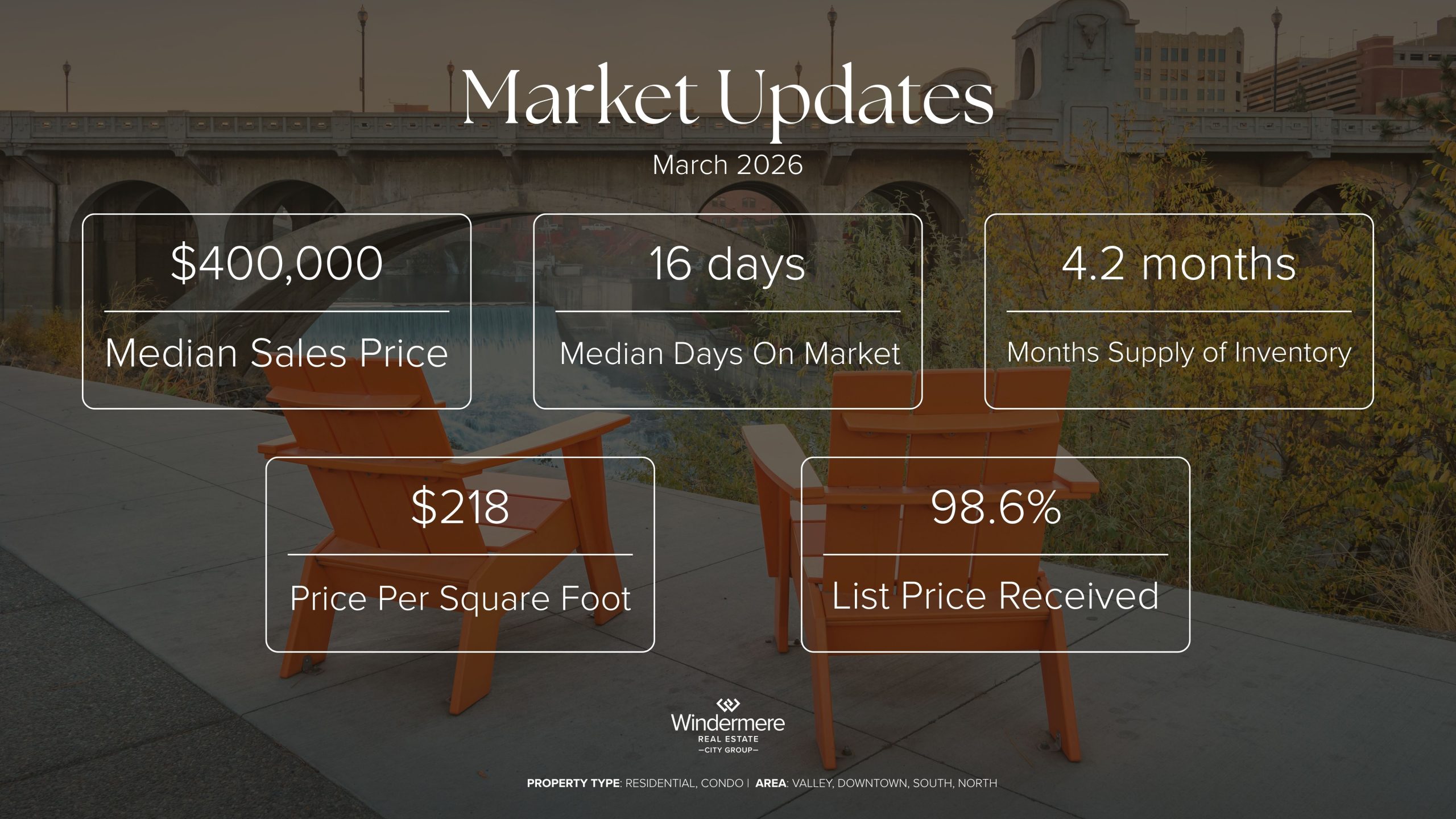 March Market Update