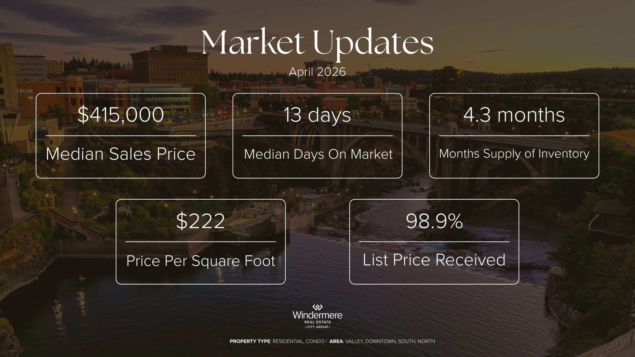 April Market Update